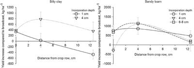 Optimal Placement of Meat Bone Meal Pellets to Spring Oats